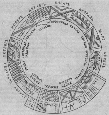 Сводная схема календарей, 
нанесенных на кружку и на кубки. Внутри круга - древнеславянские названия месяцев, 
снаружи - современные названия.
